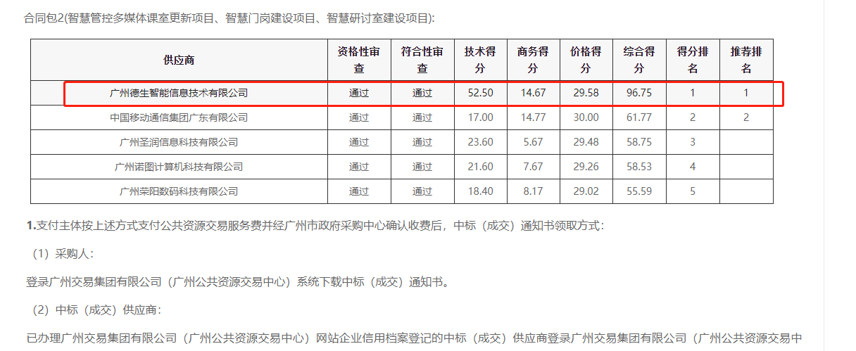 美狮贵宾ms092021官网喜提大标！ 智慧校园一卡通，助力广州市技师学院校园信息化建设
